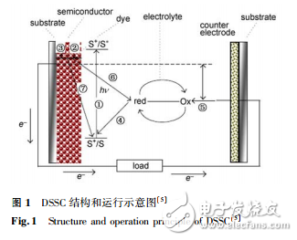 DSSC的結(jié)構(gòu)和運(yùn)行原理及其主要評(píng)價(jià)參數(shù)的介紹