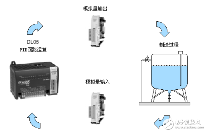 DL05系列PID功能技術(shù)資料