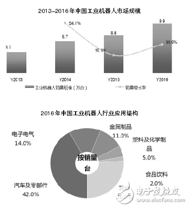 機(jī)器人的發(fā)展快速推進(jìn)了工業(yè)化數(shù)字化的進(jìn)程