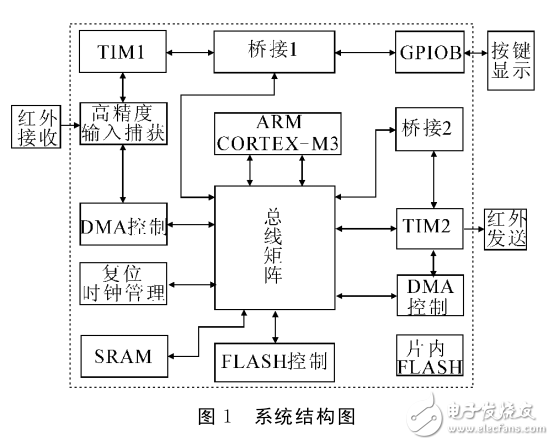 一種基于STM32的嵌入式遙控器設(shè)計(jì)