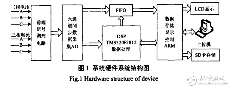 基于DSP和ARM便攜式電能質(zhì)量監(jiān)測(cè)系統(tǒng)的設(shè)計(jì)與實(shí)現(xiàn)