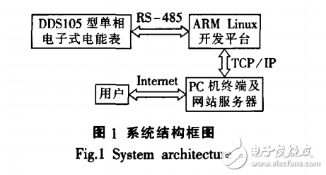 ARM和LAMP技術(shù)的抄表服務(wù)器系統(tǒng)