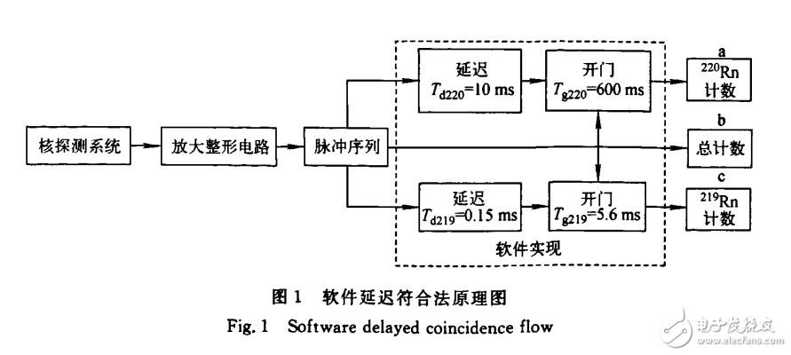 基于ARM的軟件延遲符合法氡同位素分辨測量實驗系統(tǒng)研制