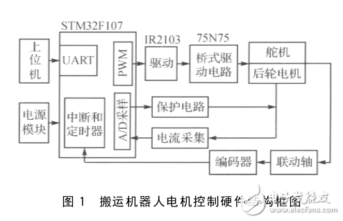 基于STM32F107的搬運(yùn)機(jī)器人電機(jī)控制系統(tǒng)設(shè)計(jì)