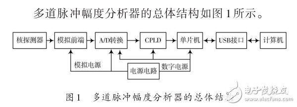 基于LPC1764的多道脈沖幅度分析器的電路設(shè)計(jì)