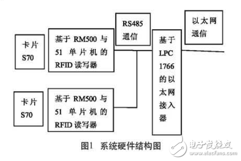 基于CortexM3的RFID以太網(wǎng)接入系統(tǒng)