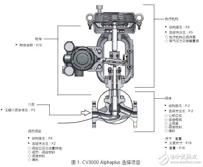 CV3000 Alphaplus的調(diào)節(jié)閥結(jié)構(gòu)及規(guī)格型號介紹