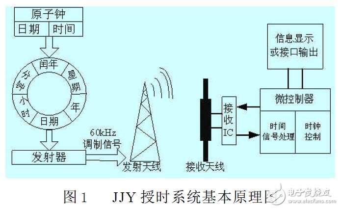 基于51單片機(jī)的JJY低頻接收機(jī)設(shè)計(jì)