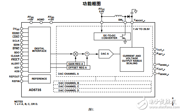 AD5735四通道12-bit串行輸入4-20mA和電壓輸出DAC提供動(dòng)態(tài)電源控制