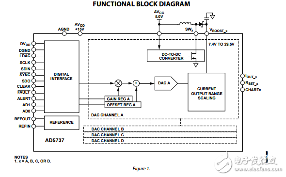 ad5737四通道12位串行輸入4毫安到20毫安的輸出具有動(dòng)態(tài)功率控制和HART連接的DAC數(shù)據(jù)表