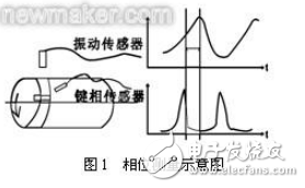 振動(dòng)矢量的概念和基于振動(dòng)矢量的風(fēng)機(jī)振動(dòng)分析案例