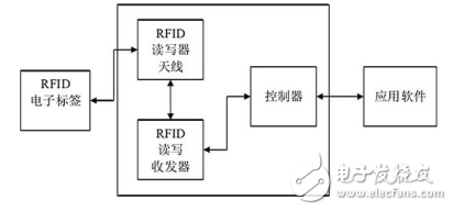 射頻識別技術(shù)RFID的介紹及其與物聯(lián)網(wǎng)智能家居的應(yīng)用