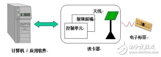 射頻識別技術(shù)RFID的介紹及其與物聯(lián)網(wǎng)智能家居的應(yīng)用