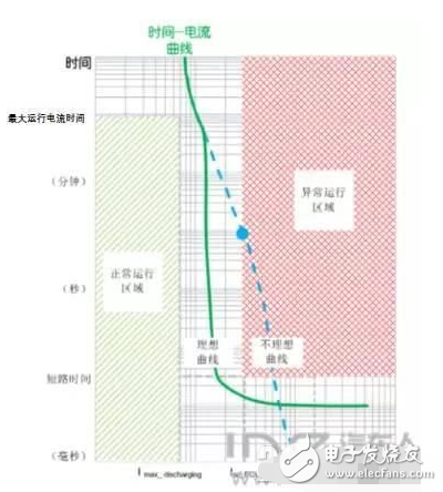 如何突破純電動(dòng)電池短路難點(diǎn)及保護(hù)設(shè)計(jì)方案解析