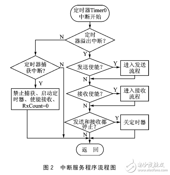 基于LPC1768的全雙工UART的軟件模擬實(shí)現(xiàn)