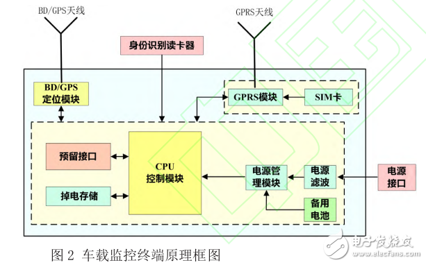 采用北斗模塊的車載監(jiān)控終端設(shè)計與實現(xiàn)