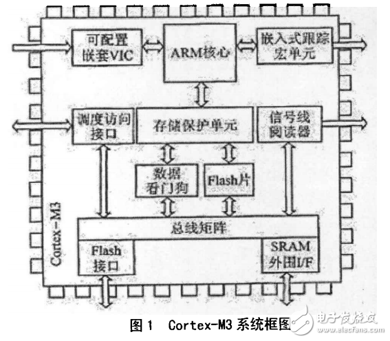 基于CortexARM的智能轉(zhuǎn)速變送器設(shè)計(jì)