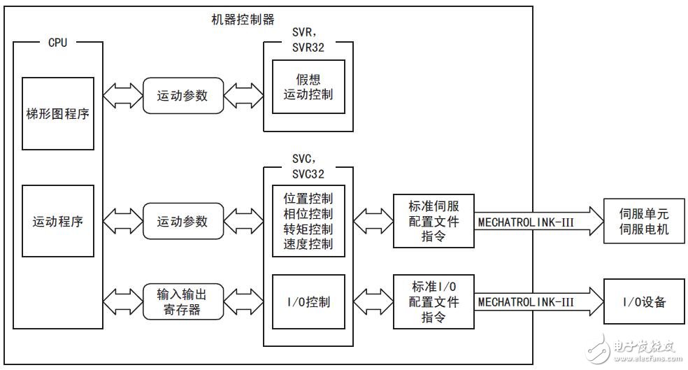 基于MP3000的運(yùn)動(dòng)控制功能介紹