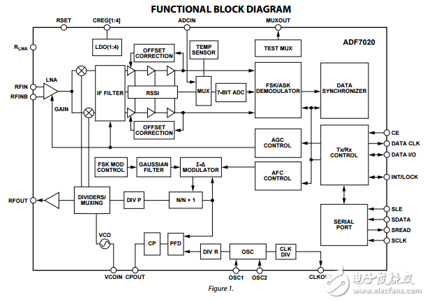 ADF7020高性能的ISM頻段FSK/ASK收發(fā)器IC數(shù)據(jù)表