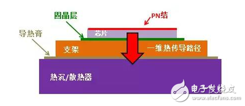 熱阻的定義和結(jié)構(gòu)介紹及LED封裝器件芯片結(jié)溫測試