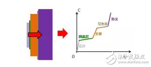 熱阻的定義和結(jié)構(gòu)介紹及LED封裝器件芯片結(jié)溫測試