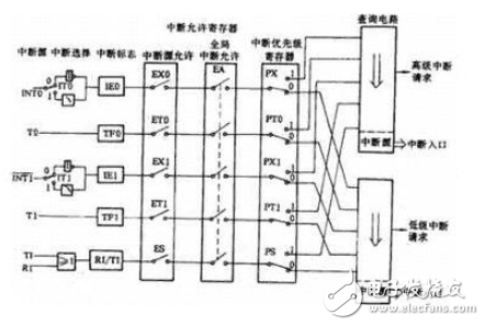 單片機(jī)外部中斷請求源實現(xiàn)方法