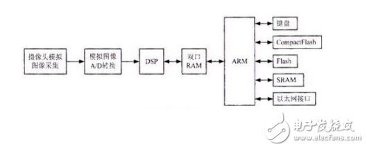 雙CPU實時圖像監(jiān)控系統(tǒng)的硬件與軟件的設(shè)計