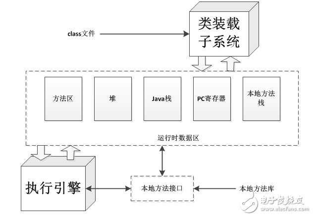 JAVA虛擬機的體系結(jié)構(gòu)及基本類型