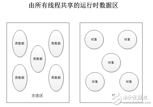 JAVA虛擬機的體系結(jié)構(gòu)及基本類型