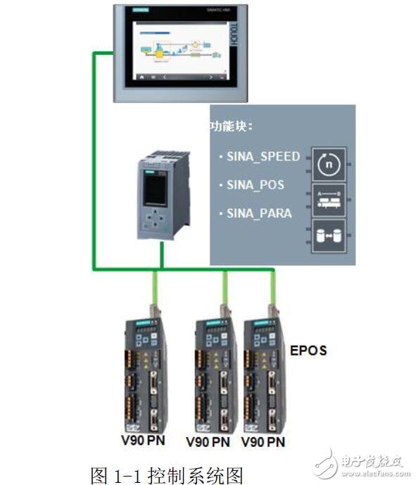 基于S7-1200通過FB284實(shí)現(xiàn)EPOS控制