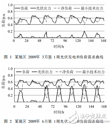 光伏滲透率及其對(duì)光伏利用率影響的分析方法和計(jì)算內(nèi)容介紹