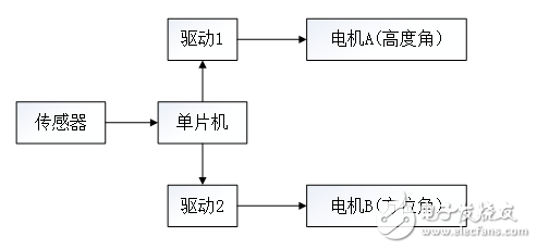 太陽(yáng)能跟蹤器工作原理及其各模塊的設(shè)計(jì)