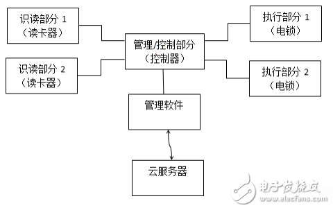 智能建筑出入口控制系統(tǒng)的組成與識讀器的分類及特點(diǎn)介紹