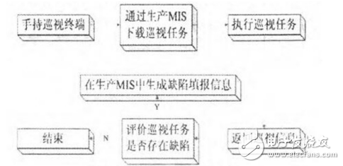 RFID簡介和巡檢系統(tǒng)原理的介紹