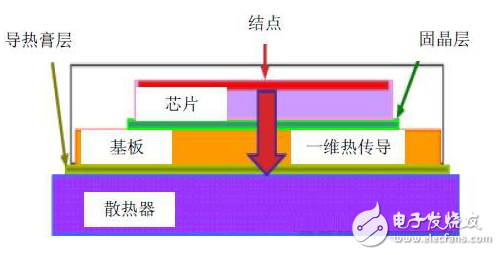 LED的熱測(cè)試介紹與LED封裝器件芯片結(jié)溫測(cè)試