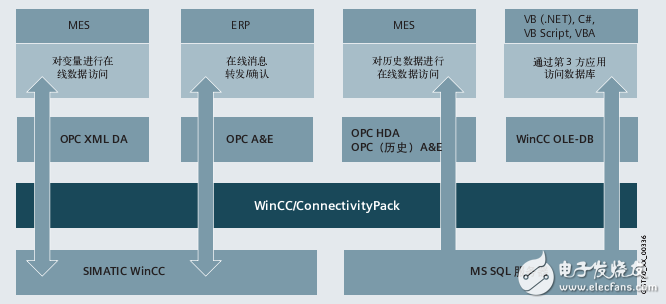 SIMATIC WinCC V7.0應(yīng)用指南