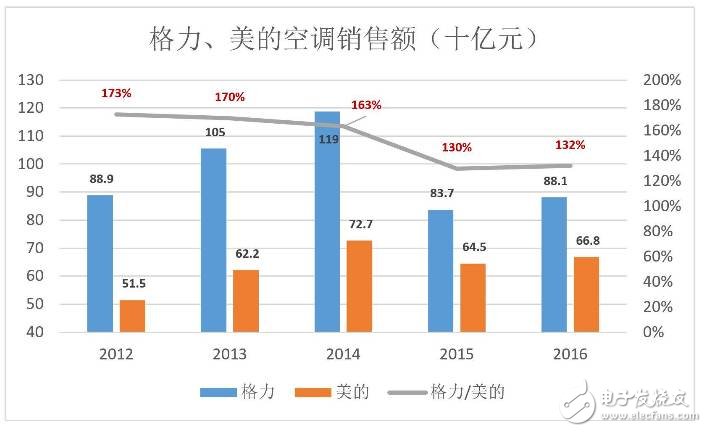 格力董明珠卸任喧囂塵上,格力手機(jī)新能源汽車布局急躁易敗