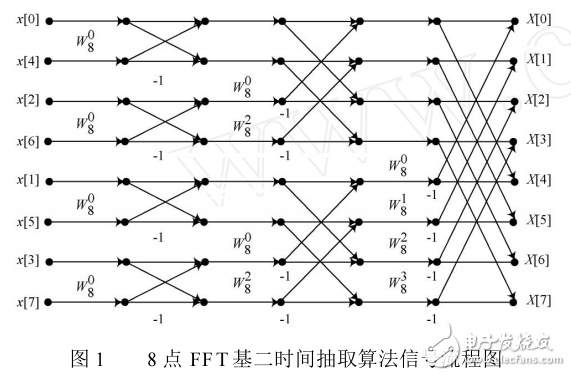 基于ARMCortex_A8平臺(tái)out__of_placeFFT算法優(yōu)化