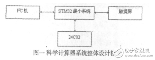 基于Cortex_M3的科學(xué)計(jì)算器系統(tǒng)設(shè)計(jì)