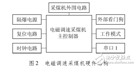 基于Cortex_M3的電磁調(diào)速采煤機(jī)軟件升級研究