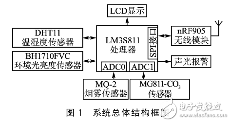 Cortex_M3的生態(tài)物聯(lián)網(wǎng)數(shù)據(jù)采集分站設(shè)計(jì)