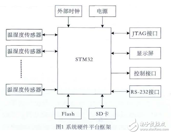 基于STM32的溫濕度監(jiān)測系統(tǒng)設(shè)計