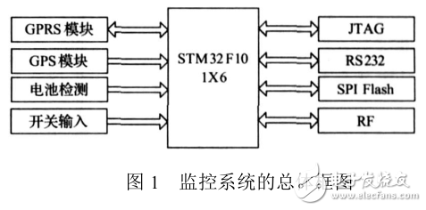 基于STM32的車載監(jiān)控設(shè)備的硬件設(shè)計