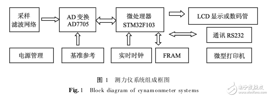 基于STM32的測力儀設(shè)計