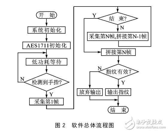 STM32的條狀指紋采集與拼接系統(tǒng)