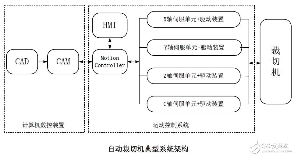 自動裁切機系統(tǒng)設(shè)計研究