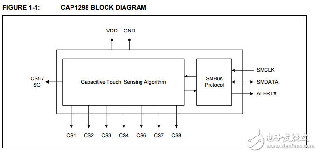 cap1298 8通道的電容式觸摸傳感器控制器 接近檢測(cè)和信號(hào)保護(hù)