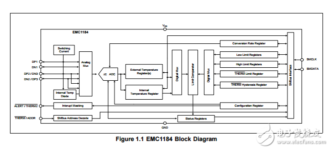 emc1184是高精度低成本、I2C/SMBus四通道溫度傳感器