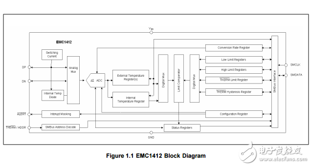 emc1412是高精度低成本系統(tǒng)管理總線（SMBus）溫度傳感器