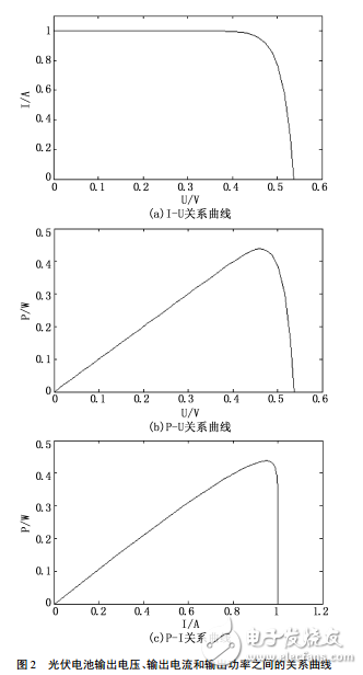 光伏太陽能充電器系統(tǒng)設計和基于電流控制的MPPT仿真研究